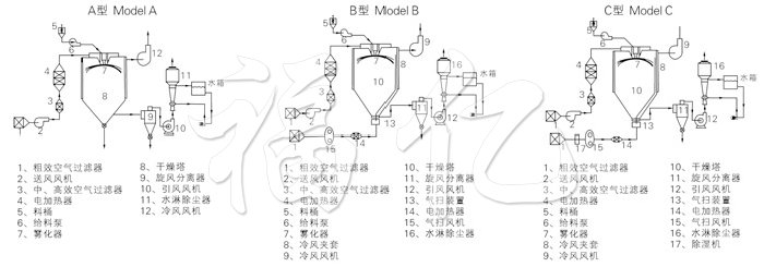 中藥浸膏噴霧干燥機(jī)結(jié)構(gòu)示意圖 中藥浸膏噴霧干燥機(jī)結(jié)構(gòu)示意圖
